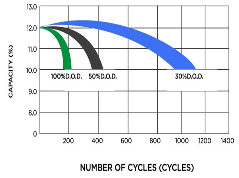 Maximizing Charge Cycles for Optimal Performance